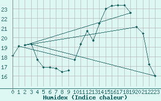 Courbe de l'humidex pour Nantes (44)