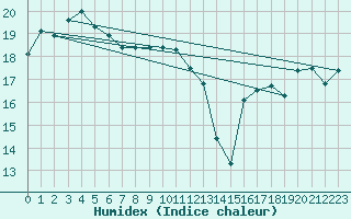 Courbe de l'humidex pour King Island Airport