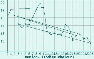 Courbe de l'humidex pour Chevru (77)