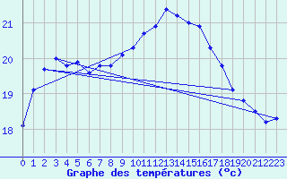 Courbe de tempratures pour Cap Pertusato (2A)