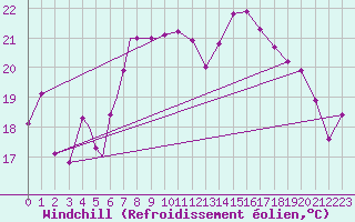 Courbe du refroidissement olien pour Diepholz