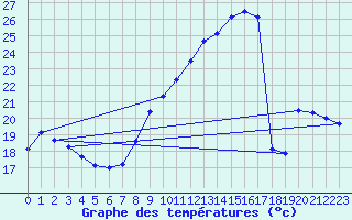Courbe de tempratures pour Nmes - Garons (30)