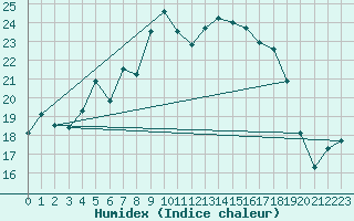 Courbe de l'humidex pour Ristna