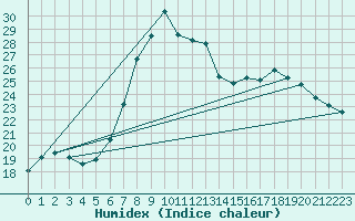 Courbe de l'humidex pour Gsgen