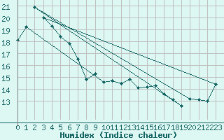 Courbe de l'humidex pour Coffin Bay - Point Avoid