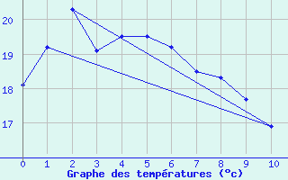 Courbe de tempratures pour Sakai