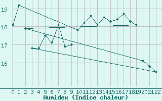 Courbe de l'humidex pour Le Talut - Belle-Ile (56)