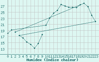 Courbe de l'humidex pour Lorient (56)