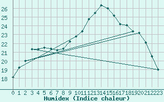 Courbe de l'humidex pour Cherbourg (50)