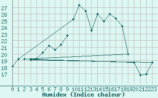 Courbe de l'humidex pour Gera-Leumnitz