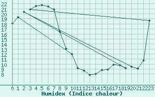 Courbe de l'humidex pour Nuriootpa