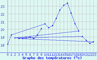 Courbe de tempratures pour Mont-Aigoual (30)