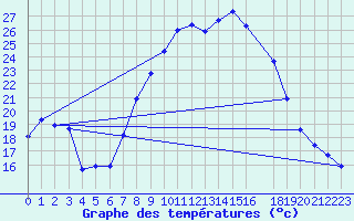 Courbe de tempratures pour Alajar