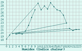 Courbe de l'humidex pour Herstmonceux (UK)