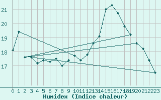 Courbe de l'humidex pour Cap de la Hve (76)