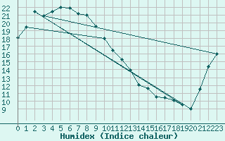 Courbe de l'humidex pour Hachinohe