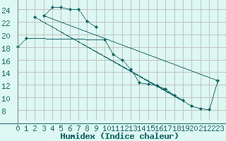 Courbe de l'humidex pour Oodnadatta Airport