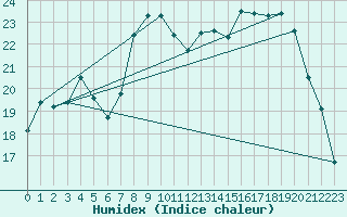 Courbe de l'humidex pour Chivres (Be)