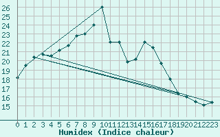 Courbe de l'humidex pour Stavoren Aws