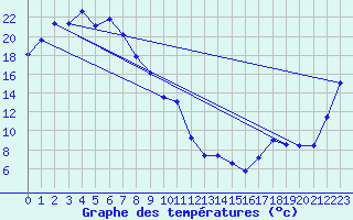 Courbe de tempratures pour Euabalong - Mount Hope Aws 