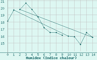 Courbe de l'humidex pour Low Rocky Point Aws