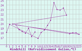 Courbe du refroidissement olien pour Lanvoc (29)