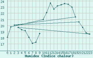 Courbe de l'humidex pour Beitem (Be)