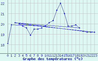 Courbe de tempratures pour Pointe de Socoa (64)