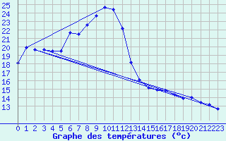 Courbe de tempratures pour Gutenstein-Mariahilfberg