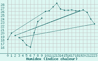 Courbe de l'humidex pour Cartagena