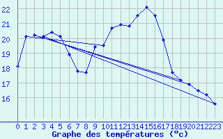 Courbe de tempratures pour Iraty Orgambide (64)