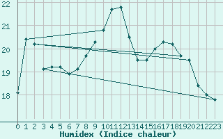 Courbe de l'humidex pour Brest (29)