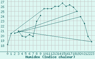 Courbe de l'humidex pour Calvi (2B)