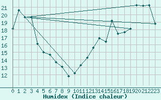 Courbe de l'humidex pour Trois Rivieres