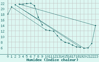 Courbe de l'humidex pour Tatura Inst For Sustainable Agr