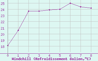 Courbe du refroidissement olien pour Namwon