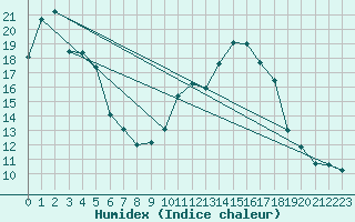 Courbe de l'humidex pour Sain-Bel (69)