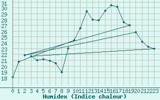 Courbe de l'humidex pour Cap Ferret (33)