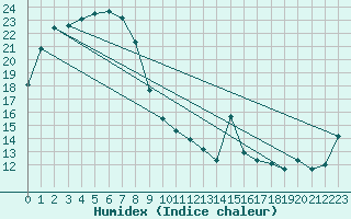 Courbe de l'humidex pour Smithville Aws