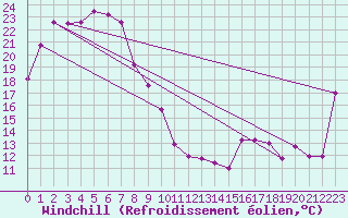 Courbe du refroidissement olien pour Parafield Airport