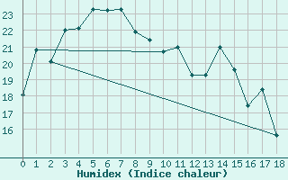 Courbe de l'humidex pour Abrolhos Island North Island Aws