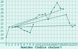 Courbe de l'humidex pour Berson (33)