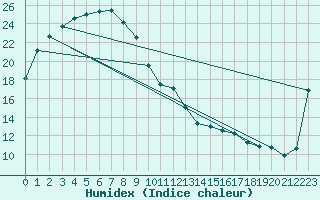 Courbe de l'humidex pour Oodnadatta Airport