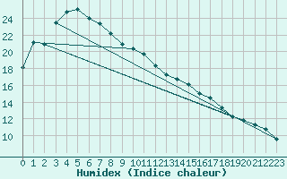 Courbe de l'humidex pour Esperance