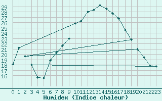 Courbe de l'humidex pour Regensburg