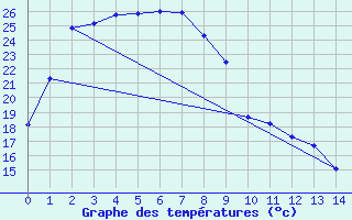 Courbe de tempratures pour Yulara Aws