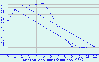 Courbe de tempratures pour Scone Airport Aws