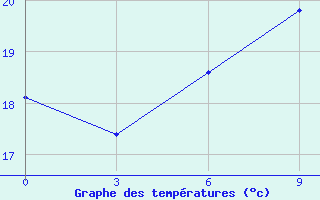 Courbe de tempratures pour Astrahanka