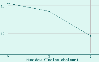 Courbe de l'humidex pour Paarl