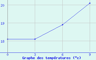 Courbe de tempratures pour Anzali